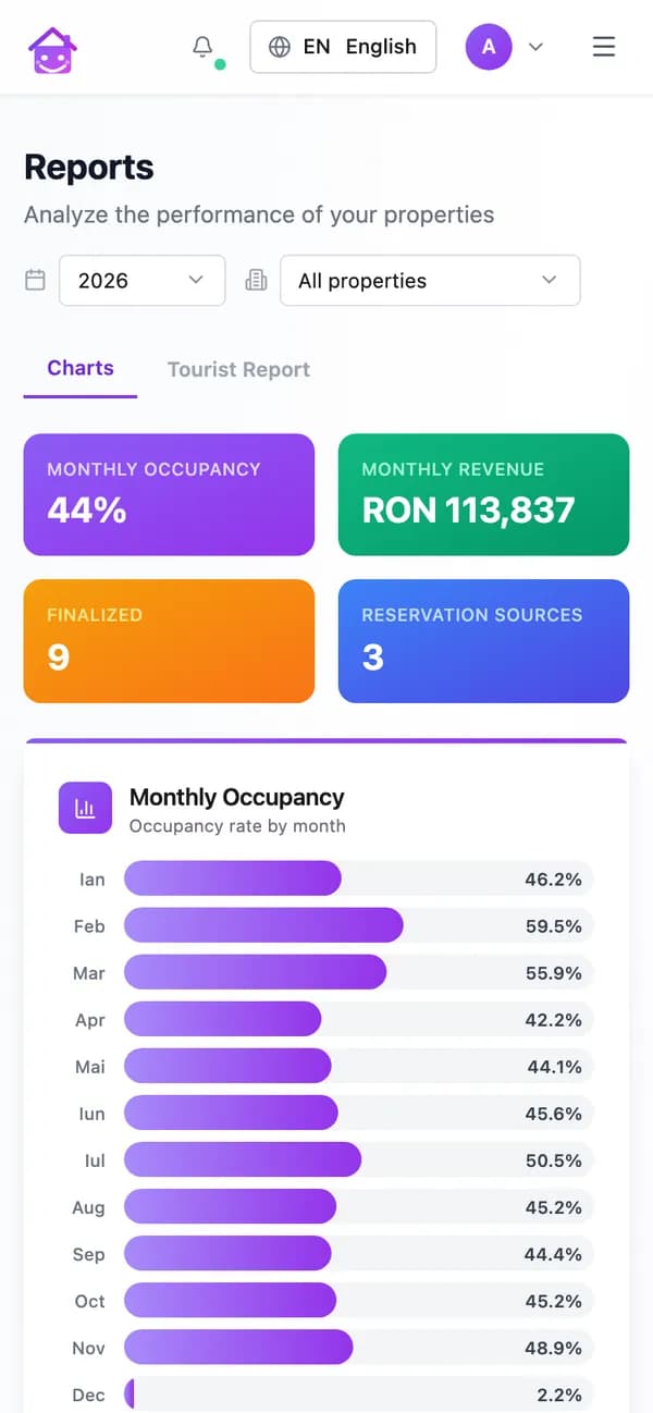 Reports in the owner portal on a phone: 44% occupancy, RON 113,837 revenue, 9 finalized invoices, 3 booking sources and occupancy for every month of 2026